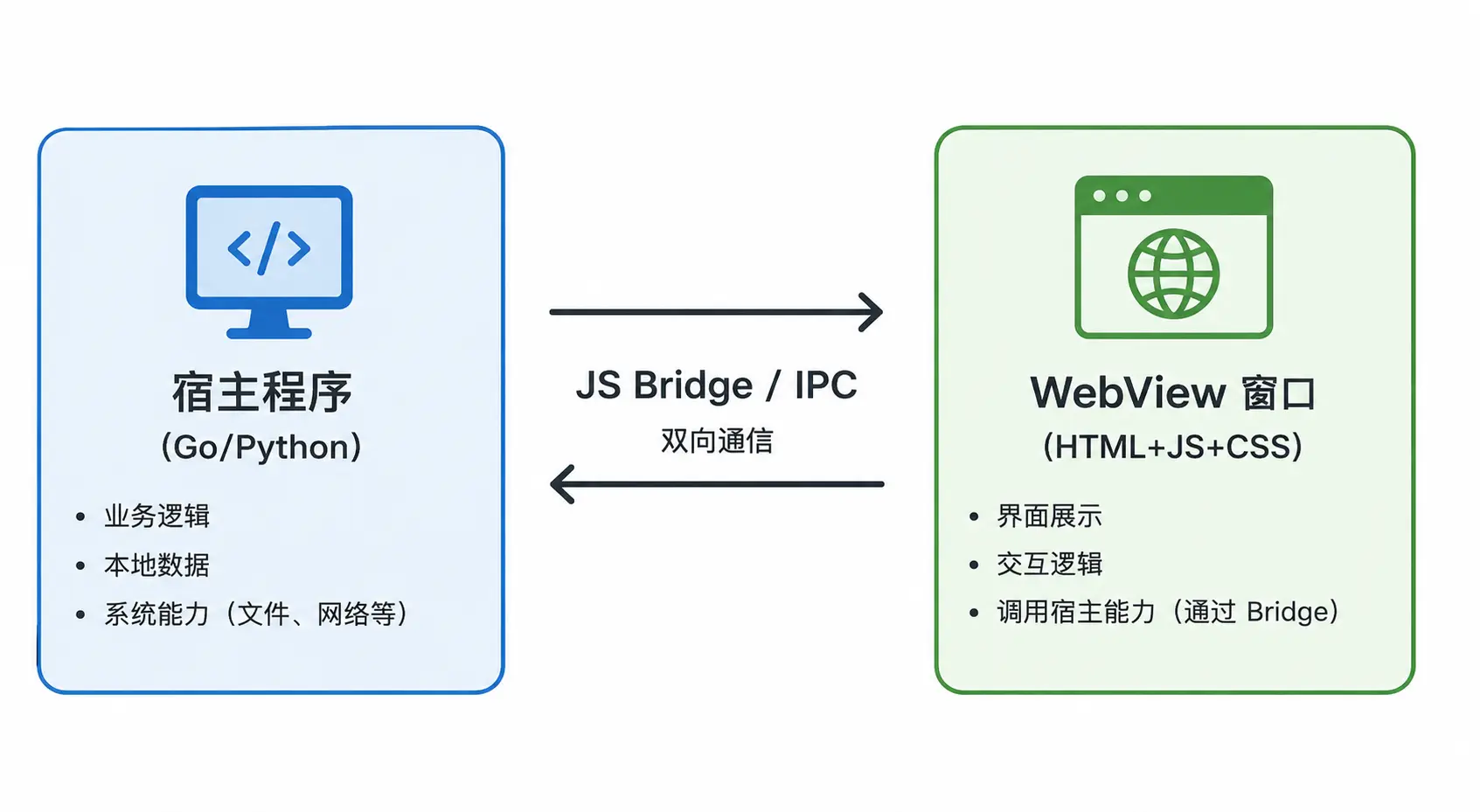 webview